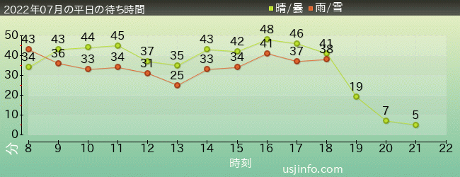 ﾐﾆｵﾝ･ﾊﾁｬﾒﾁｬ･ﾗｲﾄﾞの2022年7月の待ち時間グラフ