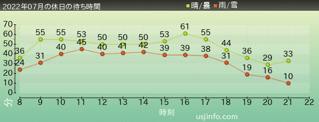 ﾐﾆｵﾝ･ﾊﾁｬﾒﾁｬ･ﾗｲﾄﾞの2022年7月の待ち時間グラフ