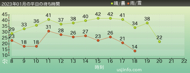ﾐﾆｵﾝ･ﾊﾁｬﾒﾁｬ･ﾗｲﾄﾞの2023年1月の待ち時間グラフ