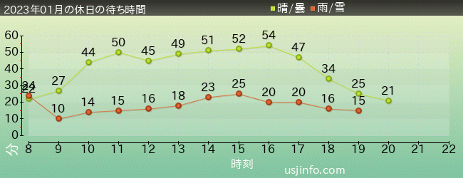 ﾐﾆｵﾝ･ﾊﾁｬﾒﾁｬ･ﾗｲﾄﾞの2023年1月の待ち時間グラフ