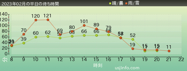 ﾐﾆｵﾝ･ﾊﾁｬﾒﾁｬ･ﾗｲﾄﾞの2023年2月の待ち時間グラフ