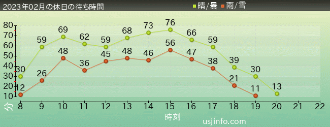 ﾐﾆｵﾝ･ﾊﾁｬﾒﾁｬ･ﾗｲﾄﾞの2023年2月の待ち時間グラフ
