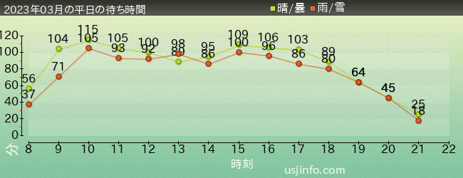 ﾐﾆｵﾝ･ﾊﾁｬﾒﾁｬ･ﾗｲﾄﾞの2023年3月の待ち時間グラフ