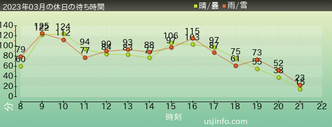 ﾐﾆｵﾝ･ﾊﾁｬﾒﾁｬ･ﾗｲﾄﾞの2023年3月の待ち時間グラフ