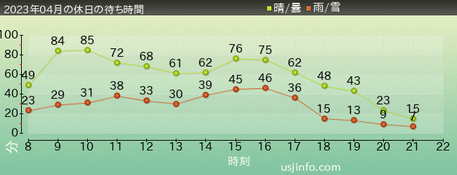 ﾐﾆｵﾝ･ﾊﾁｬﾒﾁｬ･ﾗｲﾄﾞの2023年4月の待ち時間グラフ