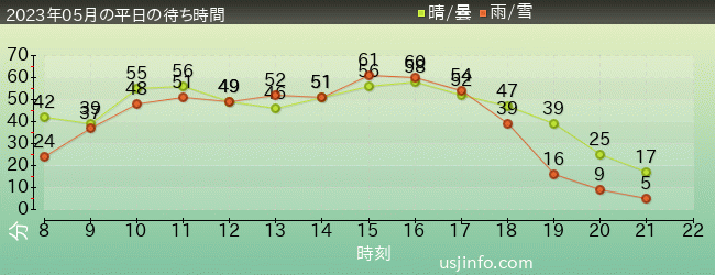 ﾐﾆｵﾝ･ﾊﾁｬﾒﾁｬ･ﾗｲﾄﾞの2023年5月の待ち時間グラフ