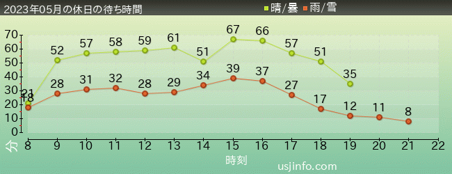 ﾐﾆｵﾝ･ﾊﾁｬﾒﾁｬ･ﾗｲﾄﾞの2023年5月の待ち時間グラフ