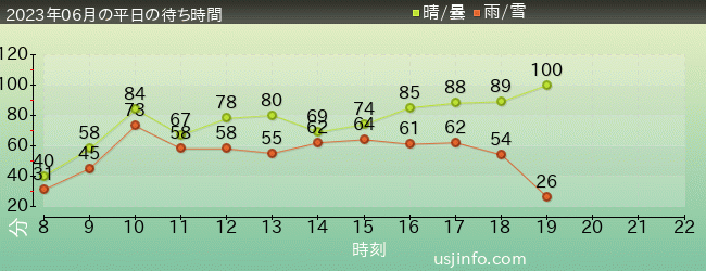 ﾐﾆｵﾝ･ﾊﾁｬﾒﾁｬ･ﾗｲﾄﾞの2023年6月の待ち時間グラフ