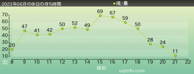 ﾐﾆｵﾝ･ﾊﾁｬﾒﾁｬ･ﾗｲﾄﾞの2023年6月の待ち時間グラフ