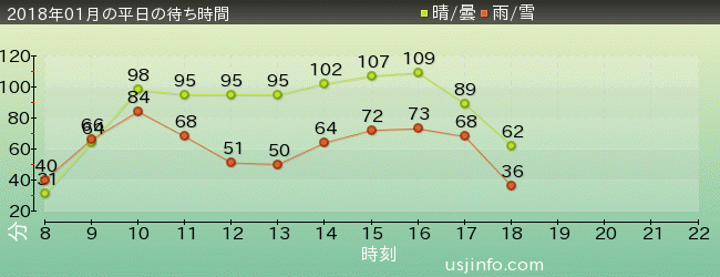 ﾌｧｲﾅﾙﾌｧﾝﾀｼﾞｰ XRﾗｲﾄﾞの2018年1月の待ち時間グラフ