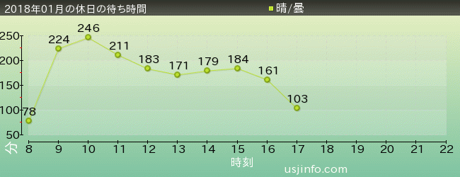 ﾌｧｲﾅﾙﾌｧﾝﾀｼﾞｰ XRﾗｲﾄﾞの2018年1月の待ち時間グラフ