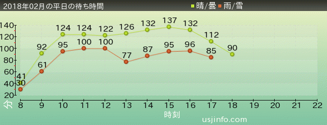 ﾌｧｲﾅﾙﾌｧﾝﾀｼﾞｰ XRﾗｲﾄﾞの2018年2月の待ち時間グラフ