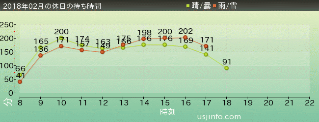 ﾌｧｲﾅﾙﾌｧﾝﾀｼﾞｰ XRﾗｲﾄﾞの2018年2月の待ち時間グラフ