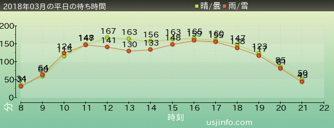 ﾌｧｲﾅﾙﾌｧﾝﾀｼﾞｰ XRﾗｲﾄﾞの2018年3月の待ち時間グラフ