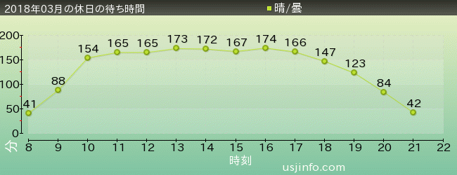 ﾌｧｲﾅﾙﾌｧﾝﾀｼﾞｰ XRﾗｲﾄﾞの2018年3月の待ち時間グラフ