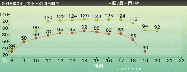 ﾌｧｲﾅﾙﾌｧﾝﾀｼﾞｰ XRﾗｲﾄﾞの2018年4月の待ち時間グラフ