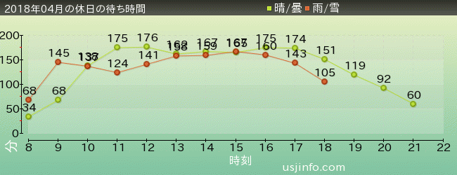ﾌｧｲﾅﾙﾌｧﾝﾀｼﾞｰ XRﾗｲﾄﾞの2018年4月の待ち時間グラフ