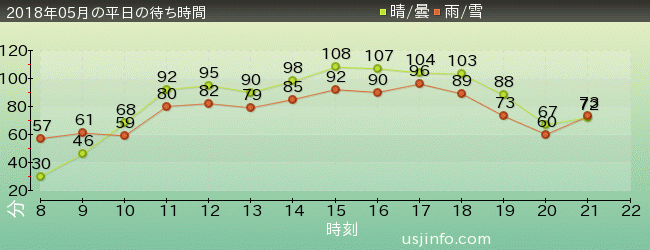 ﾌｧｲﾅﾙﾌｧﾝﾀｼﾞｰ XRﾗｲﾄﾞの2018年5月の待ち時間グラフ
