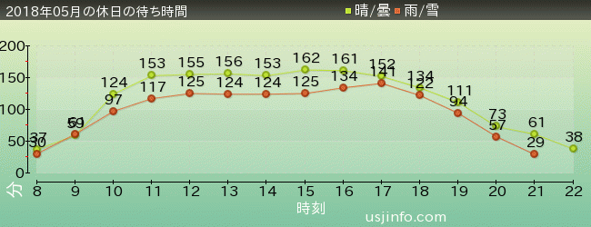 ﾌｧｲﾅﾙﾌｧﾝﾀｼﾞｰ XRﾗｲﾄﾞの2018年5月の待ち時間グラフ