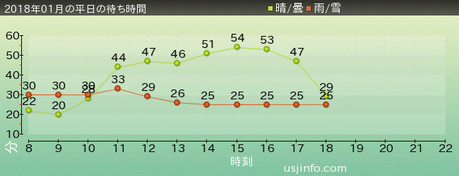ﾓﾝｽﾀｰﾊﾝﾀｰ･ｻﾞ･ﾘｱﾙの2018年1月の待ち時間グラフ