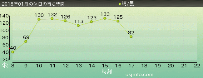 ﾓﾝｽﾀｰﾊﾝﾀｰ･ｻﾞ･ﾘｱﾙの2018年1月の待ち時間グラフ