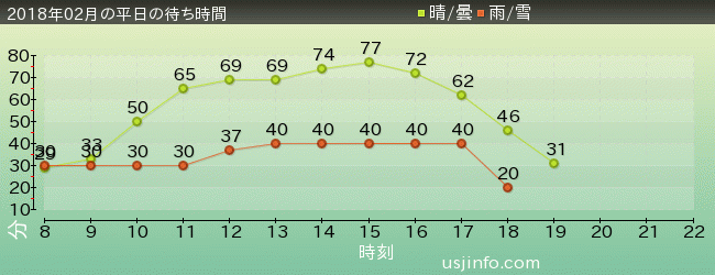 ﾓﾝｽﾀｰﾊﾝﾀｰ･ｻﾞ･ﾘｱﾙの2018年2月の待ち時間グラフ