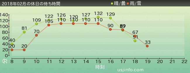 ﾓﾝｽﾀｰﾊﾝﾀｰ･ｻﾞ･ﾘｱﾙの2018年2月の待ち時間グラフ