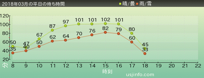 ﾓﾝｽﾀｰﾊﾝﾀｰ･ｻﾞ･ﾘｱﾙの2018年3月の待ち時間グラフ