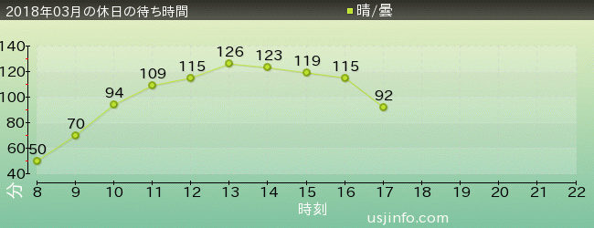 ﾓﾝｽﾀｰﾊﾝﾀｰ･ｻﾞ･ﾘｱﾙの2018年3月の待ち時間グラフ