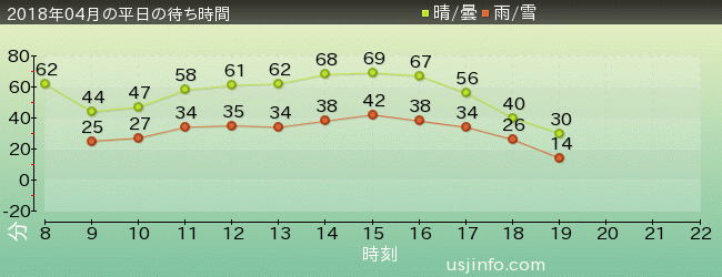 ﾓﾝｽﾀｰﾊﾝﾀｰ･ｻﾞ･ﾘｱﾙの2018年4月の待ち時間グラフ