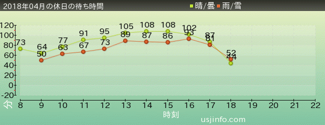 ﾓﾝｽﾀｰﾊﾝﾀｰ･ｻﾞ･ﾘｱﾙの2018年4月の待ち時間グラフ