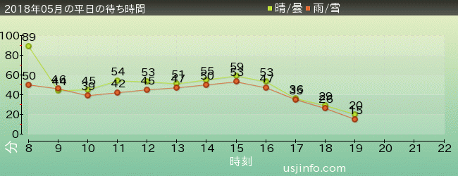 ﾓﾝｽﾀｰﾊﾝﾀｰ･ｻﾞ･ﾘｱﾙの2018年5月の待ち時間グラフ