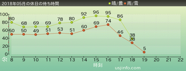 ﾓﾝｽﾀｰﾊﾝﾀｰ･ｻﾞ･ﾘｱﾙの2018年5月の待ち時間グラフ