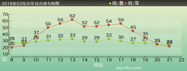 美少女戦士ｾｰﾗｰﾑｰﾝ･ｻﾞ･ﾐﾗｸﾙ 4-Dの2018年3月の待ち時間グラフ