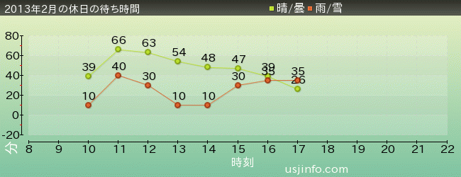 ｱﾒｰｼﾞﾝｸﾞ･ｱﾄﾞﾍﾞﾝﾁｬｰ･ｵﾌﾞ･ｽﾊﾟｲﾀﾞｰﾏﾝ(TM)･ｻﾞ･ﾗｲﾄﾞの2013年2月の待ち時間グラフ