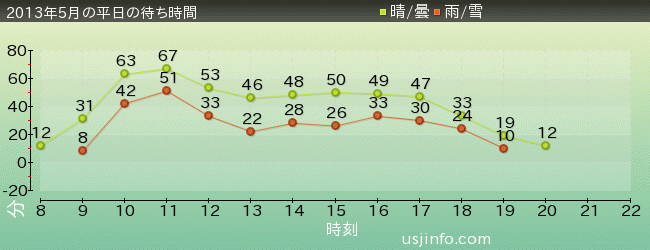 ｱﾒｰｼﾞﾝｸﾞ･ｱﾄﾞﾍﾞﾝﾁｬｰ･ｵﾌﾞ･ｽﾊﾟｲﾀﾞｰﾏﾝ(TM)･ｻﾞ･ﾗｲﾄﾞの2013年5月の待ち時間グラフ