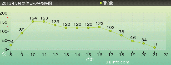 ｱﾒｰｼﾞﾝｸﾞ･ｱﾄﾞﾍﾞﾝﾁｬｰ･ｵﾌﾞ･ｽﾊﾟｲﾀﾞｰﾏﾝ(TM)･ｻﾞ･ﾗｲﾄﾞの2013年5月の待ち時間グラフ