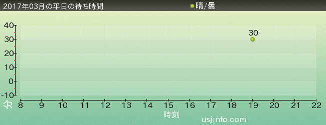 ｱﾒｰｼﾞﾝｸﾞ･ｱﾄﾞﾍﾞﾝﾁｬｰ･ｵﾌﾞ･ｽﾊﾟｲﾀﾞｰﾏﾝ(TM)･ｻﾞ･ﾗｲﾄﾞの2017年3月の待ち時間グラフ