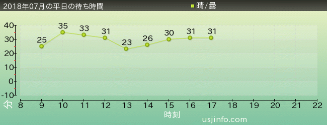 ﾌﾟﾚｲﾝｸﾞ･ｳｨｽﾞおさるのｼﾞｮｰｼﾞの2018年7月の待ち時間グラフ