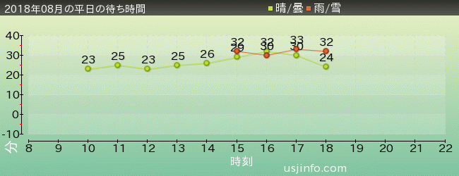 ﾌﾟﾚｲﾝｸﾞ･ｳｨｽﾞおさるのｼﾞｮｰｼﾞの2018年8月の待ち時間グラフ