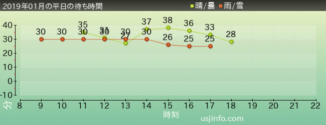 ﾌﾟﾚｲﾝｸﾞ･ｳｨｽﾞおさるのｼﾞｮｰｼﾞの2019年1月の待ち時間グラフ