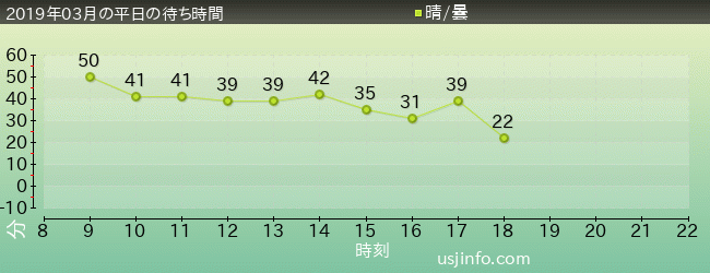 ﾌﾟﾚｲﾝｸﾞ･ｳｨｽﾞおさるのｼﾞｮｰｼﾞの2019年3月の待ち時間グラフ