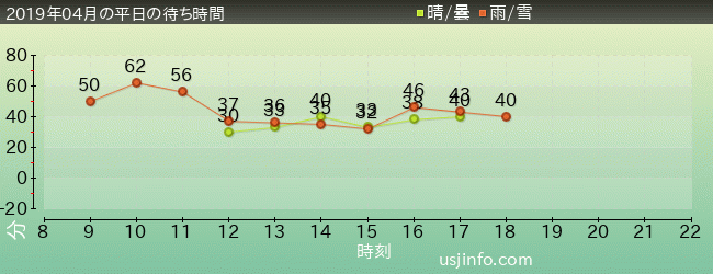 ﾌﾟﾚｲﾝｸﾞ･ｳｨｽﾞおさるのｼﾞｮｰｼﾞの2019年4月の待ち時間グラフ