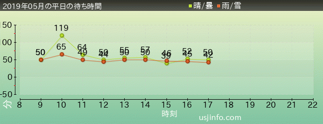 ﾌﾟﾚｲﾝｸﾞ･ｳｨｽﾞおさるのｼﾞｮｰｼﾞの2019年5月の待ち時間グラフ