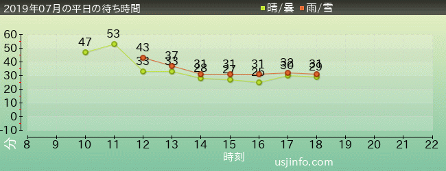 ﾌﾟﾚｲﾝｸﾞ･ｳｨｽﾞおさるのｼﾞｮｰｼﾞの2019年7月の待ち時間グラフ