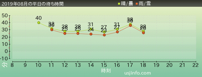 ﾌﾟﾚｲﾝｸﾞ･ｳｨｽﾞおさるのｼﾞｮｰｼﾞの2019年8月の待ち時間グラフ
