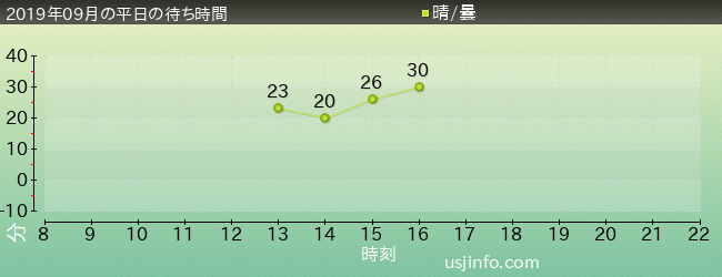 ﾌﾟﾚｲﾝｸﾞ･ｳｨｽﾞおさるのｼﾞｮｰｼﾞの2019年9月の待ち時間グラフ