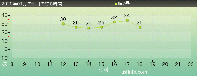 ﾌﾟﾚｲﾝｸﾞ･ｳｨｽﾞおさるのｼﾞｮｰｼﾞの2020年1月の待ち時間グラフ