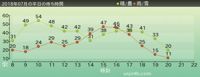 ﾐﾆｵﾝ･ﾊﾁｬﾒﾁｬ･ｱｲｽの2018年7月の待ち時間グラフ