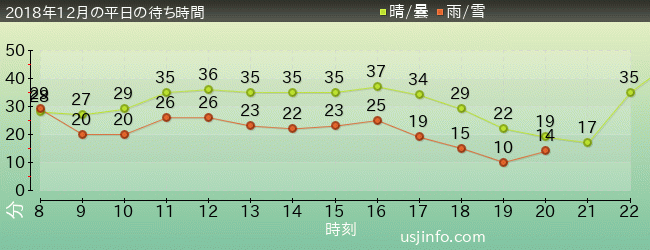 ﾐﾆｵﾝ･ﾊﾁｬﾒﾁｬ･ｱｲｽの2018年12月の待ち時間グラフ